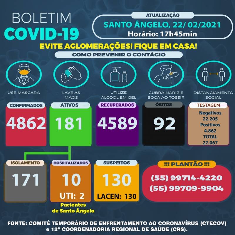 Mês de fevereiro já registra 458 casos de Covid-19 em Santo Ângelo