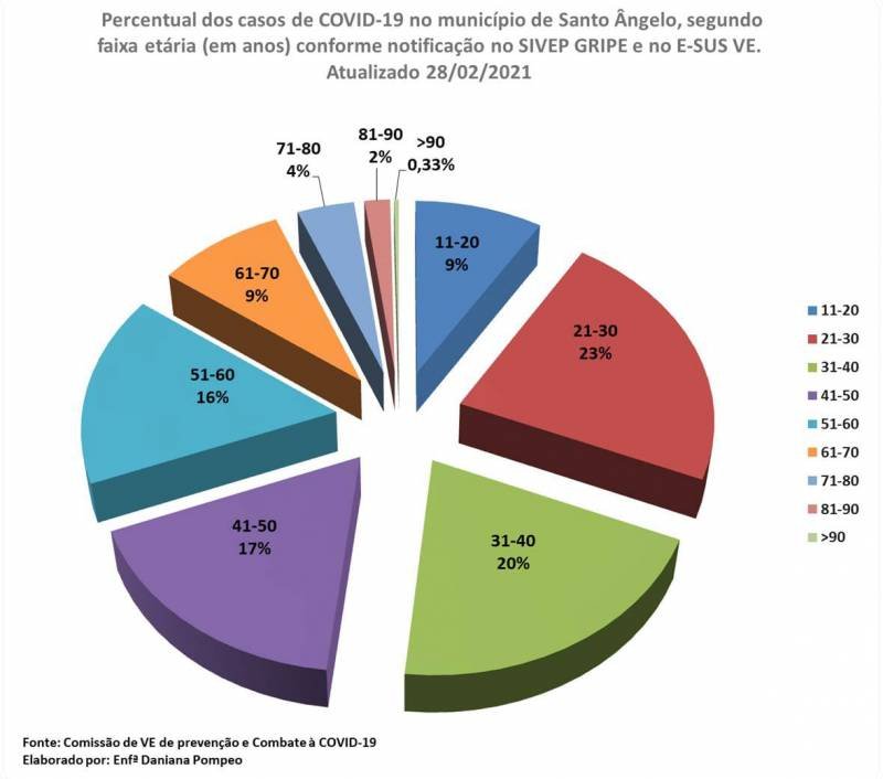  Pessoas com idades entre 21 a 40 anos registram 43% dos casos de Covid-19