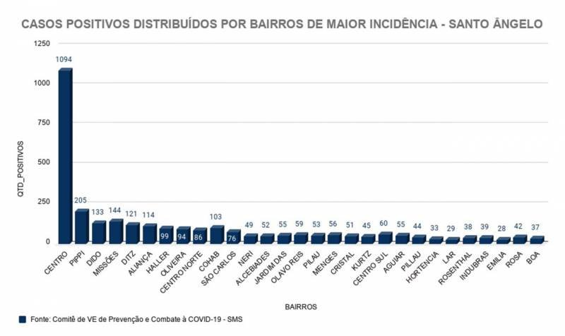 20,6% dos casos de Covid-19 estão concentrados no Centro de Santo Ângelo